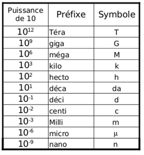 kilo mega conversion|méga puissance.